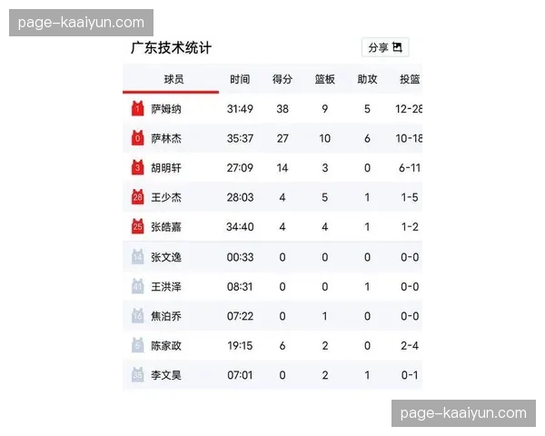 胡明轩状态稳步回升 连续七场得分上双助广东稳居前三